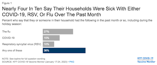 4 in 10 people say their households were sick with either COVID-19 RSV or Flu over the past month